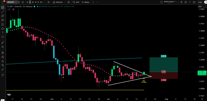 A daily XRP/USDT chart on Binance shows price consolidating near $1.10 within a symmetrical triangle pattern, with a dotted red resistance line curving downward and a horizontal blue support line around $1.05–1.07, supporting the post's claim of a pending bullish breakout with a higher low forming inside the triangle.