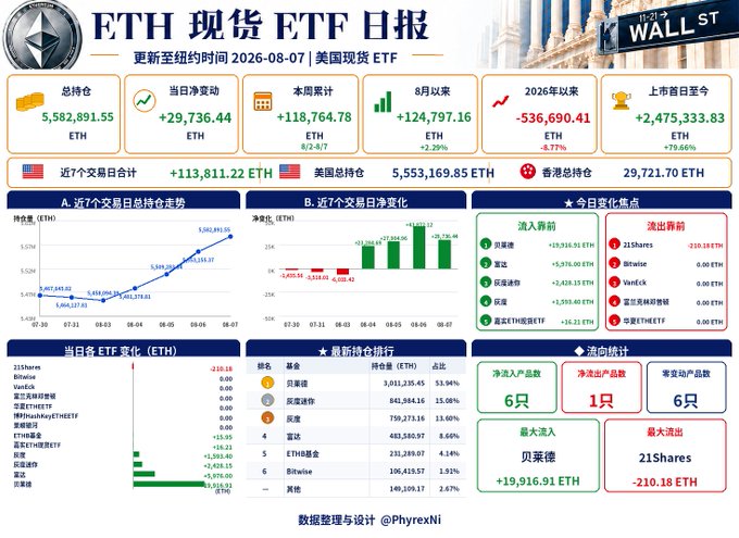 A Chinese-language daily report dashboard titled "ETH 现货 ETF 日报" (ETH Spot ETF Daily Report) dated August 7, 2026, showing total holdings of 5,582,891.55 ETH, daily net inflow of 29,736.44 ETH, and cumulative weekly gains of 118,764.78 ETH. The dashboard includes charts of 7-day net holdings trends and daily net changes, alongside top fund rankings where BlackRock's ETHB leads with 3,011,235.45 ETH (53.94%) and Grayscale follows with 841,594.16 ETH (15.08%), confirming the post's note of continued strong net inflows into Ethereum spot ETFs.