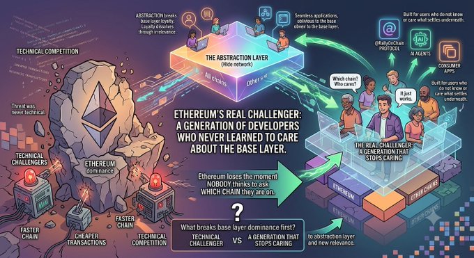 The image is an infographic titled "ETHEREUM REAL CHALLENGER: A GENERATION OF DEVELOPERS WHO NEVER LEARNED TO CARE ABOUT THE BASE LAYER," contrasting technical competitors (faster/cheaper chains challenging Ethereum's dominance) with the "abstraction layer" where chains become invisible to users, featuring developers, consumer apps, AI agents, and chains like @KatylGoChain Protocol. It visually reinforces the post's argument that Ethereum's true threat isn't faster chains but rather a new generation of developers building applications that abstract away the base layer entirely.