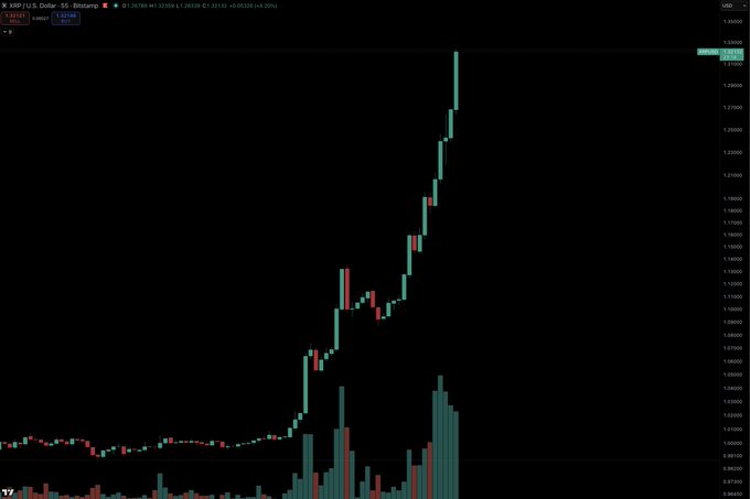 A candlestick chart of XRP/USD on Binance's 1-day timeframe shows XRP breaking out of a prolonged consolidation range, with a strong rally driving the price to $1.35 and generating a sharp surge in trading volume—visually confirming the post's "lift-off" sentiment.