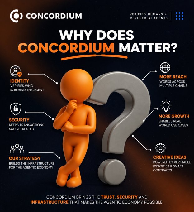 An infographic for 'CONCORDIUM' titled 'WHY DOES CONCORDIUM MATTER?' featuring an orange 3D figure pondering a question mark, with sections highlighting Identity, Security, Strategy, More Reach, More Growth, and Creative Ideas for the agentic economy.