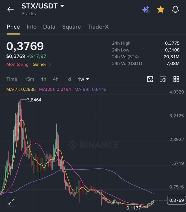 A Binance price chart shows STX/USDT trading at $0.3769, up +17.97% with a "Monitoring Gainer" tag displayed beneath the price. The weekly candlestick chart illustrates STX's dramatic decline from a peak of $3.8464 to a low of $0.1177, with current moving averages indicating the recent sharp rebound referenced in the post.