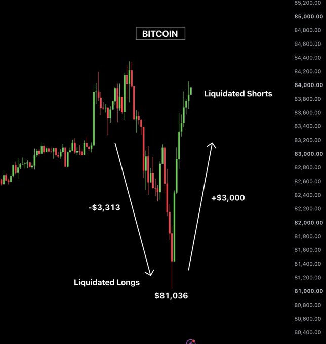 A Bitcoin (BITCOIN) candlestick chart showing a sharp drop from around $84,300 to $81,036 (a $3,313 decline labeled "Liquidated Longs") followed by a rapid $3,000 recovery to ~$83,938 (labeled "Liquidated Shorts"), visually illustrating the post's description of BTC's $3,300 crash and subsequent $3,000 pump that liquidated both bullish and bearish positions.