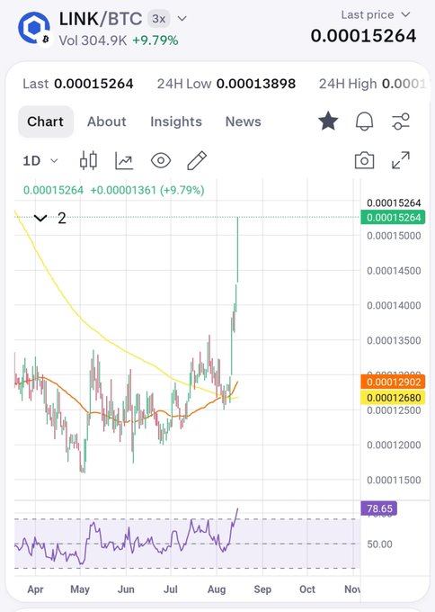 The image shows a LINK/BTC 1-day chart displaying a last price of 0.00015264, up +9.79% on the day with a volume of 304.9M, featuring a sharp breakout candle in August pushing price well above the yellow MA and orange MA. This visually supports the post's claim of a "very strong breakout" against Bitcoin, with the recent candle marking the strongest upside momentum on the chart after a long period of consolidation and downtrend.