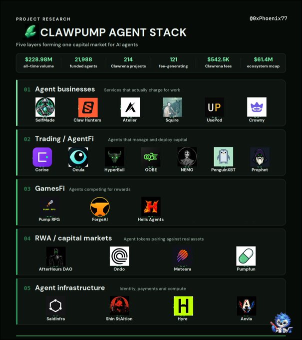An infographic displays 'CLAWPEMP AGENT STACK' project research by @0xPhoenix777, showing five layers: Agent businesses, Trading/AgentFi, GamesFi, RWA/capital markets, and Agent infrastructure with various project logos and $228.98M all-time volume.