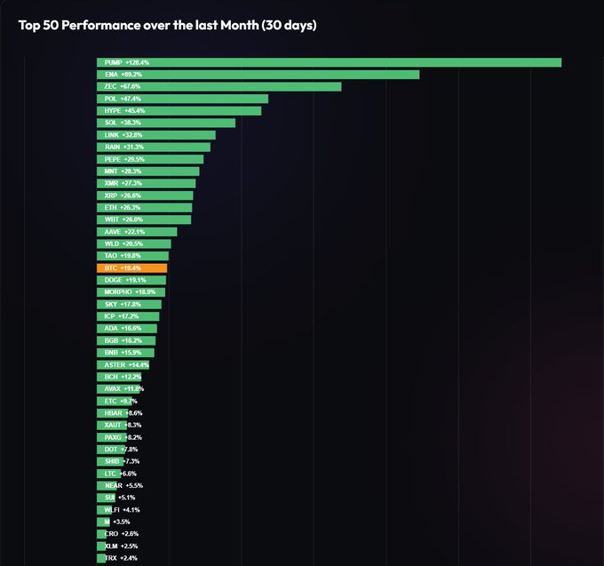 A bar chart titled 'Top 50 Performance over the last Month (30 days)' ranks cryptocurrencies with PRIM leading at +128.6%, followed by EMA +68.2%, ZEC +67.6%, and others, while several tokens show negative returns including CRO at -2.6%.