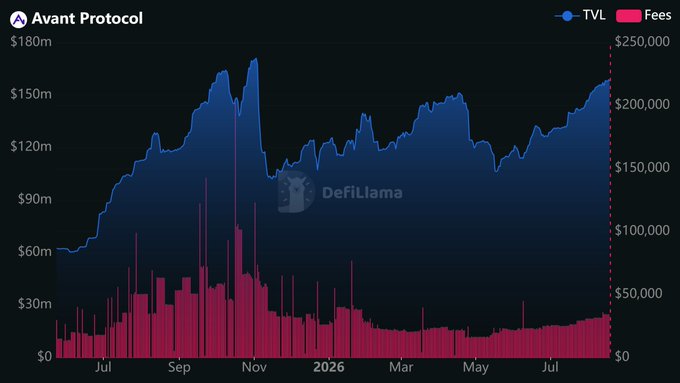 A financial chart from DefiLlama titled 'Avant Protocol' displays TVL (blue line) and Fees (pink bars) from July to the following July, showing TVL peaking near $180m.