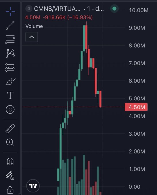 A candlestick chart showing the stock ticker 'CMNS' with a major price spike and subsequent crash, ending at 4.50M.