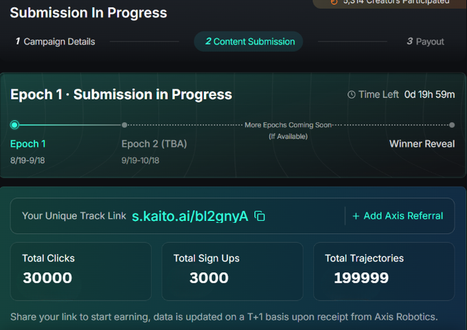 A dashboard screenshot showing 'Submission In Progress' for Epoch 1, displaying a unique track link (s.kaito.ai/bl2gnyA), with stats: 30,000 Total Clicks, 3,000 Total Sign Ups, and 199,999 Total Trajectories, with 0d 19h 59m left.