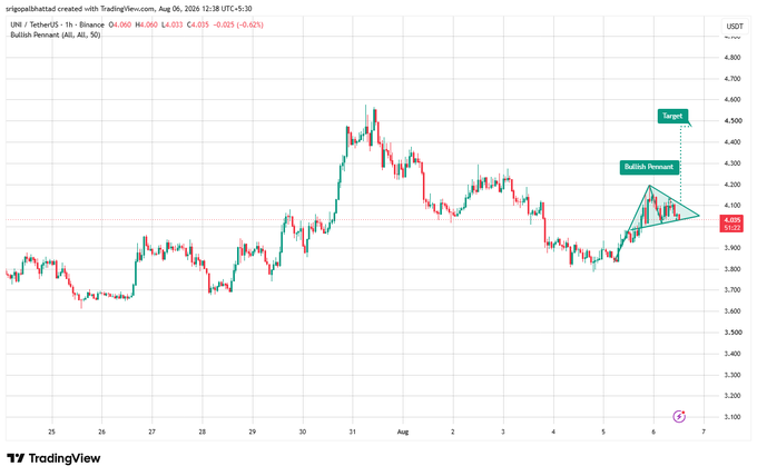 A 1-hour Binance chart for UNI/USDT shows a bullish pennant pattern forming around the $4.03–$4.06 range, with a target marked near $4.45–$4.50. The visible text and annotations align with the post, highlighting support at $4.00–$4.05, resistance breakout levels at $4.15–$4.20, and the projected upside target on the TradingView chart.