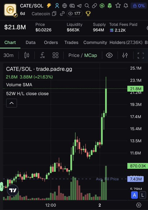 The image shows a trading chart for CATE/SOL (Catecoin) on padre.gg, displaying a market cap of $21.8M with a price of $0.0226 and a recent 21.63% pump that brought the token to a new all-time high of 21.8M market cap. The chart visualizes the breakout celebration referenced in the post, where the trader humorously named their "right ovary cate" in honor of CATE reaching its ATH.