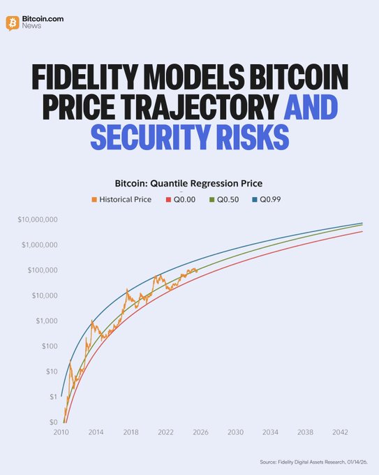 The image is a logarithmic-scale chart from Fidelity Digital Assets Research titled "Bitcoin: Quantile Regression Price," showing historical Bitcoin prices (orange line) from 2010 through projected values to 2042, with quantile regression curves (Q0.00, Q0.50, Q0.99) illustrating potential price trajectories—directly visualizing Fidelity's projection that Bitcoin's price could double approximately every four years over the next century, while the wide spread between the curves reflects the security risk scenarios where lower price trajectories could undermine network security incentives.