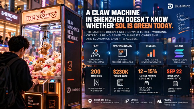 A promotional image for DualMint showcases a claw machine in Shenzhen, highlighting $PLAY token statistics including 200 machines, $230K target raise, 12-15% target annual lease rate, and a September 22 raise open date. The image reinforces the post's narrative that the claw machine operates independently of crypto markets, demonstrating how $PLAY's real-world revenue model functions regardless of Solana's daily price action.