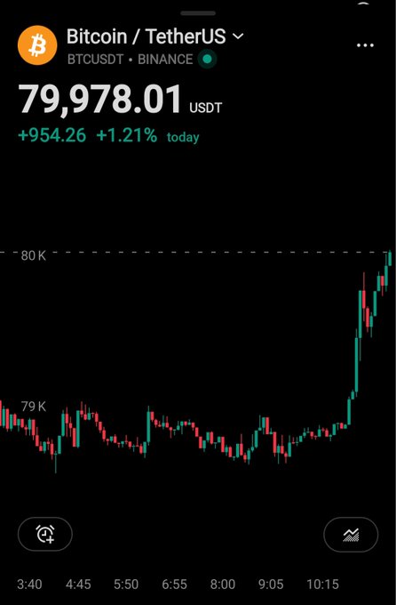 A cryptocurrency trading app screenshot displays Bitcoin/TetherUS (BTCUSDT) on Binance at $79,978.01, up $954.26 (+1.21%) for the day, with a candlestick chart showing a sharp upward rally approaching the $80K resistance line. The image supports the post's claim that Bitcoin is back at $80,000, visually capturing the bullish momentum pushing BTC toward that key psychological level.