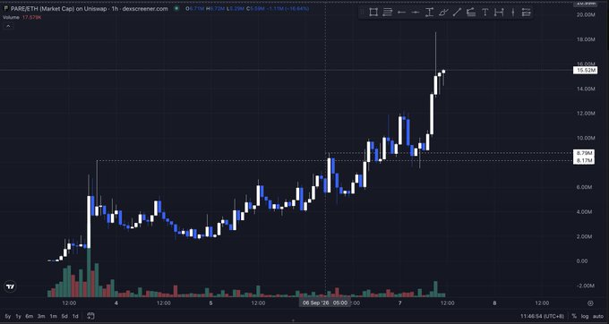 The image is a TradingView candlestick chart for $PARE/ETH (Parex on Uniswap), showing a sharp parabolic price surge from ~3M to ~15M with a current value of 17.578M, volume of 0L, and an 11.06% gain, visually supporting the post's claim of a "generational run" with pending audits and potential doxxing catalyst.