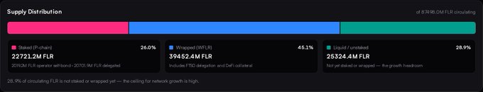 The image displays a "Supply Distribution" chart showing 22721.2M FLR staked (26.0%), 39452.4M FLR wrapped on WFLR (45.1%), and 25324.4M FLR liquid (28.9%), with a caption noting 26.9% of circulating FLR is not staked or wrapped, supporting the post's breakdown of Flare (FLR) network distribution.