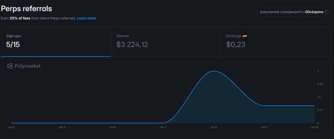 Polymarket 'Perps referrals' dashboard showing 5/15 sign-ups, $3,224.12 volume, $0.23 earnings, with a line graph showing a peak around July 8.