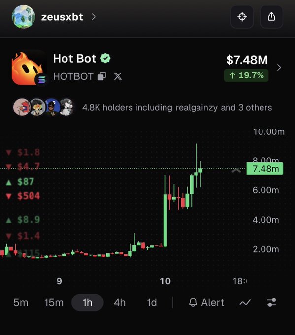 A cryptocurrency chart shows the 'Hot Bot' (HOTBOT) token on the zeusxbt platform, with a current price of $7.48M and a 19.7% increase, held by 4.8K holders.