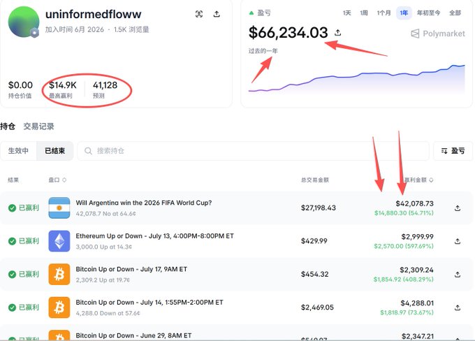 The image shows the Polymarket profile of user "uninformedfloww," displaying total earnings of $66,234.03 over the past year, 41,128 predictions, and $14.9K in profits, along with a trading history featuring wins on markets like "Will Argentina win the 2026 FIFA World Cup?" ($42,078.73 profit) and various cryptocurrency "Up or Down" bets, supporting the post's claim of consistent daily income through short-term crypto trading.