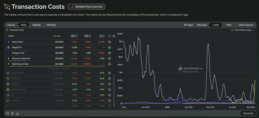 A screenshot of the Growthpie "Transaction Costs" dashboard showing a list of blockchain chains with their costs (Base Chain, MegaETH, Polygon PoS, etc.) and a line chart of 7-day rolling average transaction costs over a 1-year period.