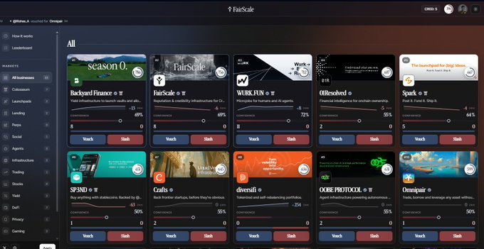 Screenshot of the FairScale platform displaying an 'All' market dashboard with various prediction markets like Backyard Finance, FairScale, WURK.FUN, OBResolved, Spark, SP3ND, Grails, diversifi, CORE PROTOCOL, and Omnigap, each showing confidence percentages and Watch/Slash buttons.