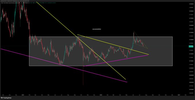This chart shows a falling wedge pattern in the ETH/BTC trading pair, with compression indicating an imminent breakout. The text "accumulation" is also present on the chart.
