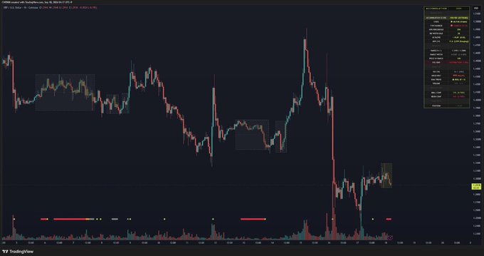 A TradingView candlestick chart of GBP/USD (or a similar currency pair) on the 5-minute timeframe displays price action with a strong downward spike on the right side, while the accompanying post claims that XRP accumulation signals have reappeared with a perfect score of 100 following yesterday's drop—though the chart shown is of a forex pair, not XRP.