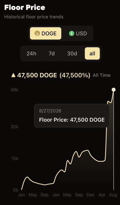 A dark-themed chart titled "Floor Price" displaying historical trends for DOGE in USD, showing a massive 47,500 DOGE (47,500%) all-time increase, with the floor price highlighted at 47,500 DOGE on 8/27/2026.