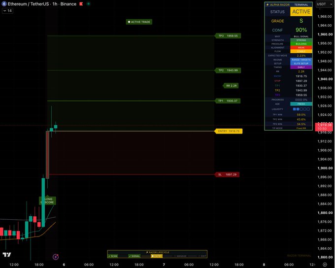 The image shows a TradingView chart of Ethereum/TetherUS (ETHUSDT) on the 1-hour timeframe from Binance, featuring an "Alpha Razor Terminal" indicator panel with a Grade S "ACTIVE TRADE" signal at 90% confidence, displaying key levels including Entry: 1916.75, Stop Loss: 1897.29, and three take profit targets (TP1: 1930.37, TP2: 1943.99, TP3: 1959.55) marked on the price chart.