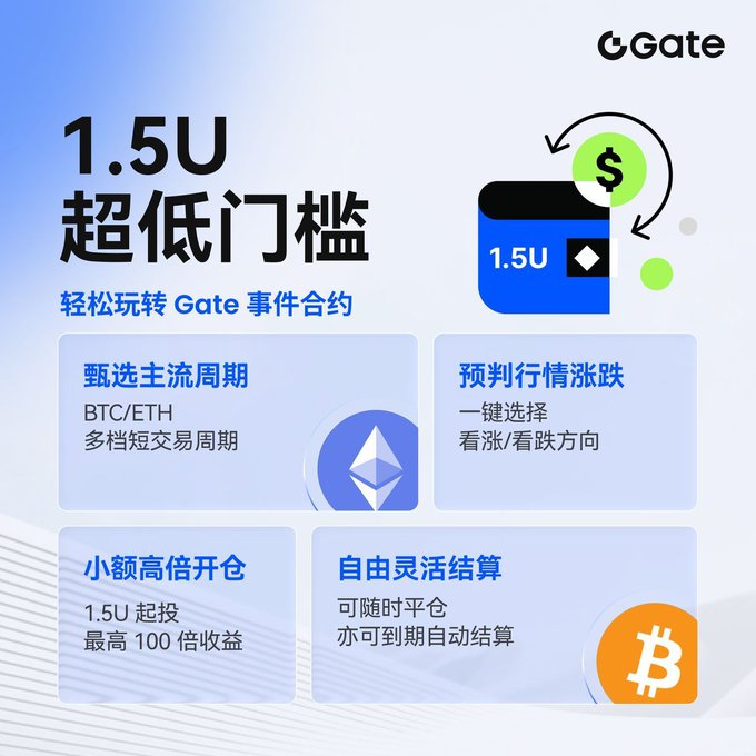 A Gate.io promotional advertisement in Chinese for '1.5U' event contracts with ultra-low threshold, featuring BTC/ETH short trading cycles with up to 100x returns.