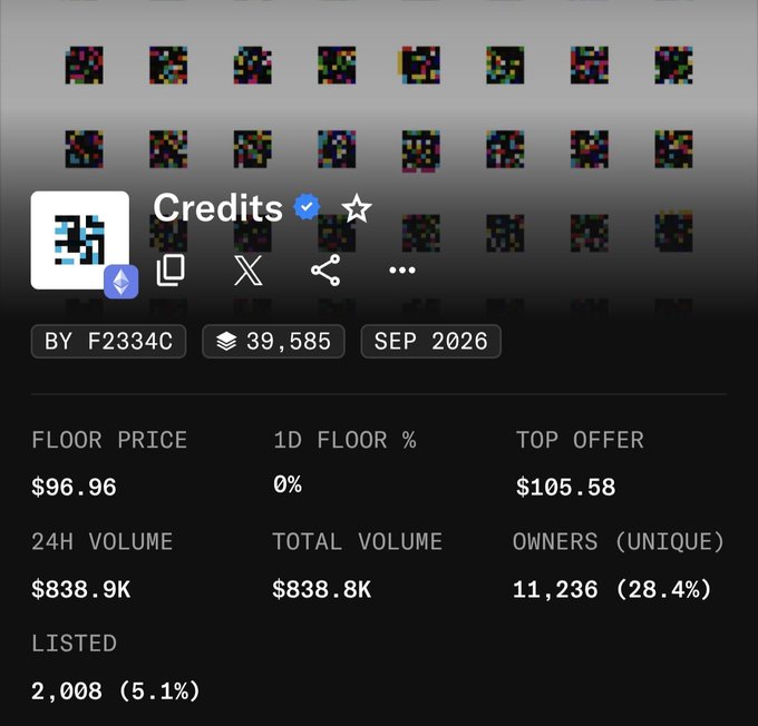 A detail panel for the 'Credits' NFT collection showing a verified badge, floor price of $96.96, total volume of $838.8K, and 11,236 unique owners.
