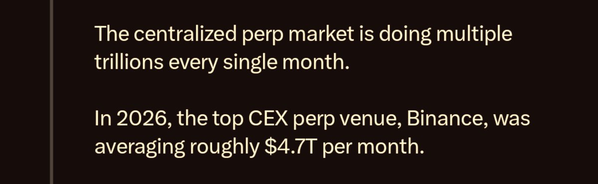 A dark brown slide with cream text stating 'The centralized perp market is doing multiple trillions every single month. In 2026, the top CEX perp venue, Binance, was averaging roughly $4.7T per month.'