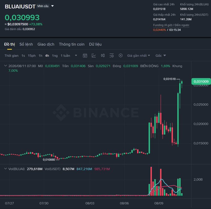 A Binance candlestick chart for the BLUA/USDT pair showing a dramatic price surge to $0.030993 (+73.08%), with 24h volume of 847.216M USDT and a recent breakout from consolidation around $0.010880 to $0.015000.
