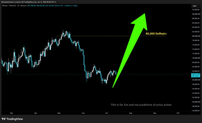 A Bitcoin/USTD daily candlestick chart on TradingView features a large bright green arrow pointing upward toward the "80,000 Dollars" target line, with a disclaimer at the bottom reading "This is for fun and not predictive of price action," humorously illustrating the poster's campaign to draw arrows until BTC recovers above $80,000.