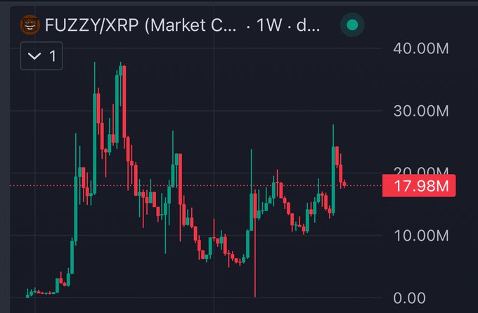 A weekly chart shows the FUZZY/XRP trading pair at 17.98M, displaying significant volatility with peaks around 40M and a range between 10M and 20M.