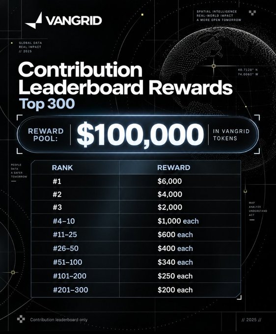 A VANGRID promotional graphic titled 'Contribution Leaderboard Rewards Top 300' featuring a $100,000 reward pool in Vangrid Tokens, with tiered payouts ranging from $6,000 for rank #1 to $200 each for ranks #201-300.