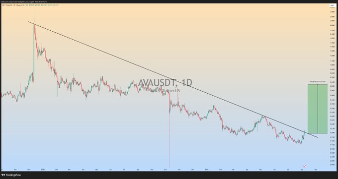 A daily timeframe TradingView chart of AVA/USDT on Binance shows the price approaching a descending trendline drawn from the early 2022 peak, with a green projected move highlighted suggesting a potential bullish breakout and rally if the trendline is broken with strong momentum.