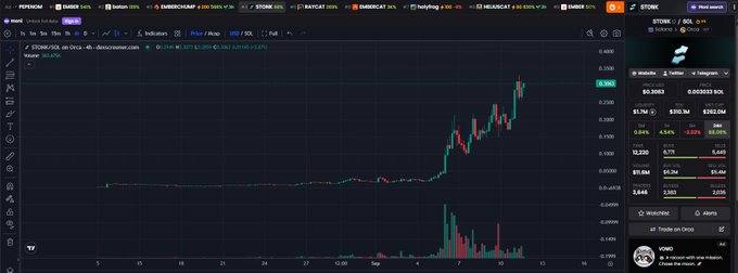 The image displays a TradingView chart of $STONK/USD on Binance, showing a dramatic upward price spike with the token reaching approximately 0.0003, accompanied by a significantly elevated volume bar chart. On the right side, the STONK token's statistics reveal a 5.54% gain to $0.000102 and a market cap of around $8.4M, visually supporting the post's claim about a trader profiting over $10M and holding 35.7M tokens during this volatile surge.