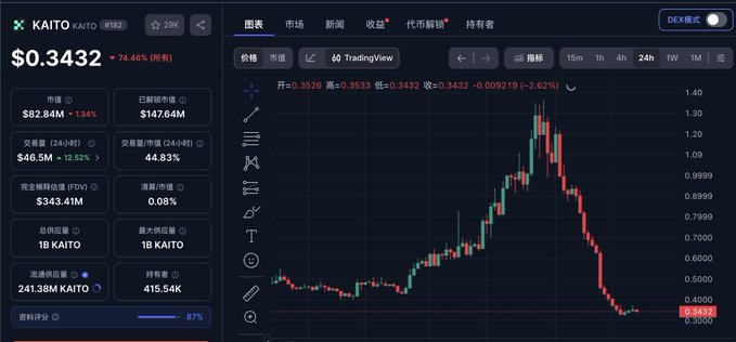 A trading chart for KAITO showing a price of $0.3432, down 74.46%, with a significant price drop displayed on the chart.