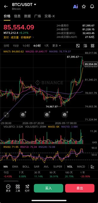 A Binance trading chart showing BTC/USDT price at $85,554.09 (+5.21%), with 4-hour candlestick chart, MA indicators, RSI, and various technical analysis metrics.