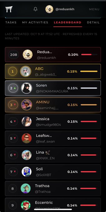 A dark-themed app leaderboard screenshot showing rankings of users including Reduaa (@reduaankh) at position 208, ABC (@abgweb3_) at #1, and several others with their percentages.