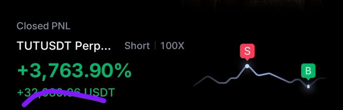 A screenshot displays a closed PNL showing a highly successful Short 100X leveraged position on TUTUSDT Perp, with a +3,763.90% gain and over $32,000 in USDT profit. The accompanying caption reflects the trader's confidence and optimism, suggesting that their positive outlook and lack of malice contributed to this substantial win.