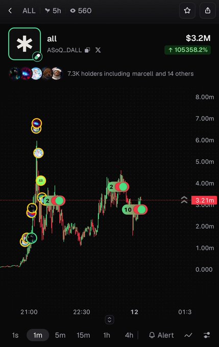 A cryptocurrency trading chart shows the token "all" on the ASoO_DALL pair, displaying a price of $3.2M and a massive 105358.2% increase, with 7.3K holders indicated.