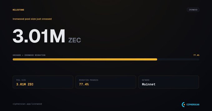 A CipherScan dashboard displays a milestone showing the Zcash (ZEC) Ironwood pool size has reached 3.01M ZEC, with orchard migration registration progress at 77.4% on the mainnet. The image visualizes the network's transition to the Ironwood upgrade, supporting the post's claim about Zcash's enhanced security features like encryption, quantum recoverability, and formal verification.
