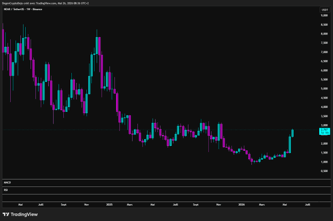 The image shows a chart with two lines, one blue and one purple, representing the value of GM grinders compared to Bitcoin. The blue line represents the price of GM grinders over time, while the purple line represents the price of Bitcoin. Both lines are in black against a dark background, making it easy to see their differences. The image also includes text that reads "GM grinders $NEAR vs สมายงระนีกลาม", which is likely an advertisement for the GM grinders or a comparison between two cryptocurrency prices.