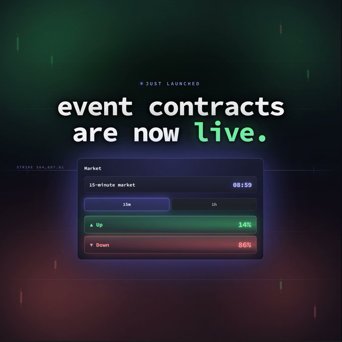 A digital interface displays 'JUST LAUNCHED event contracts are now live' with a market panel showing a 15-minute option at 88:59, with 'Up' at 14% and 'Down' at 86%.