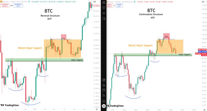 The image shows two graphs of Bitcoin prices, one for each side of the screen. Both graphs display the same data points but are presented in different ways. The left graph has a red line with a black border, while the right graph uses a green line with a blue border. The title "BTC" is visible on both graphs, indicating that they represent Bitcoin prices. The image also includes text that says "No fear at major support", which could be interpreted as a warning against being overly cautious or fearful when it comes to investing in Bitcoin.