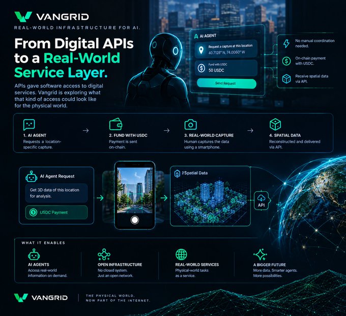 A promotional graphic for VanGrid titled 'From Digital APIs to a Real-World Service Layer,' illustrating a 4-step process where an AI agent requests real-world data, funds the request with USDC, a human captures it via smartphone, and spatial data is returned via API.