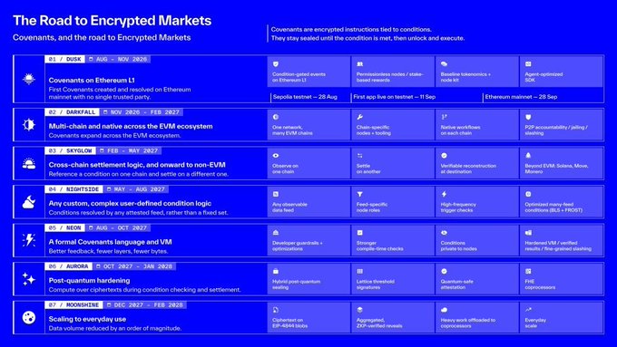 A roadmap titled "The Road to Encrypted Markets" outlining covenants and developments across blockchain networks like OPtimism, Dankrad Feist's EVM work, Sky/Skynet, Nighthawk, NEON, Aurora, and MoonstateEIP-4844, spanning Q1 2025 to Q3 2026. The chart directly supports the post's thesis by showcasing the technical milestones enabling $NIL's focus on privacy, encrypted markets, and on-chain infrastructure, illustrating a broader industry trend toward condition-based, verifiable, and scalable blockchain settlement.