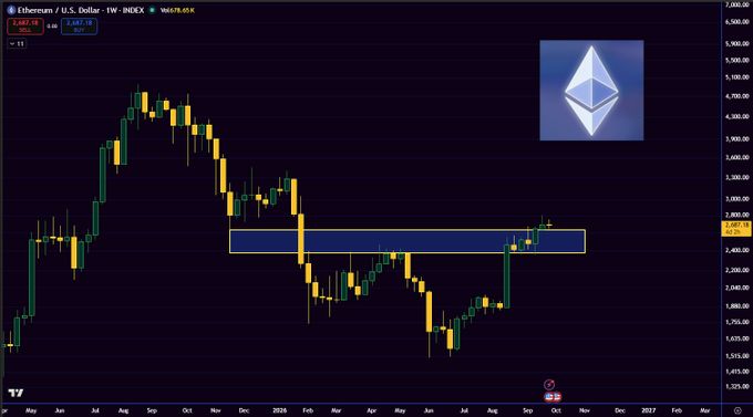 A weekly Ethereum/U.S. Dollar price chart showing ETH/USD trading around $2,667.18 with a highlighted resistance zone around $2,400-$2,600 and the Ethereum logo in the corner.